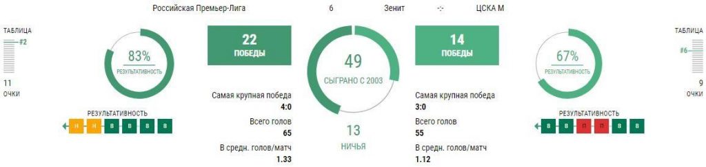 Зенит - ЦСКА 28 августа