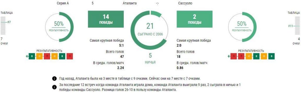 Матч Аталанта - Сассуоло 21 сентября