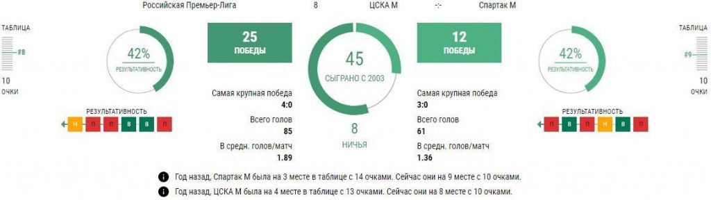 Матч ЦСКА - Спартак 20 сентября