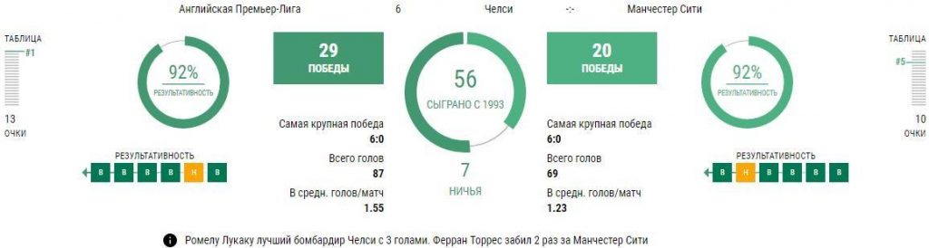 Матч Челси - Манчестер Сити 25 сентября