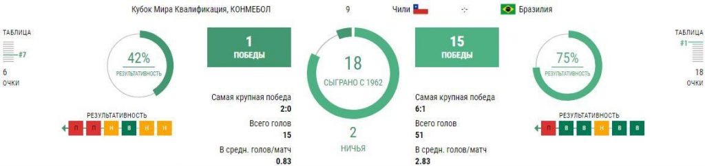 Чили - Бразилия 3 сентября