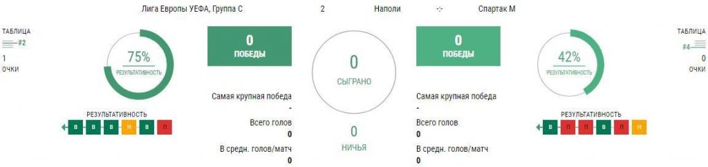 Ставки на матч Наполи - Спартак