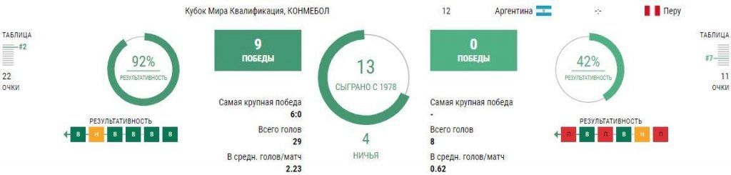 Аргентина - Перу 15 октября