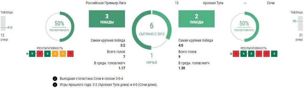 Ставки Арсенал - Сочи