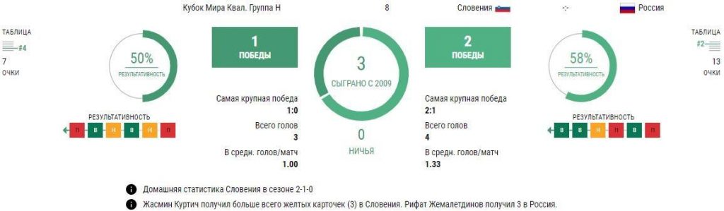 Ставки Словения - Россия