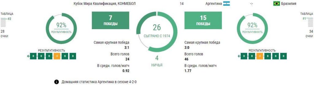 Ставки Аргентина - Бразилия