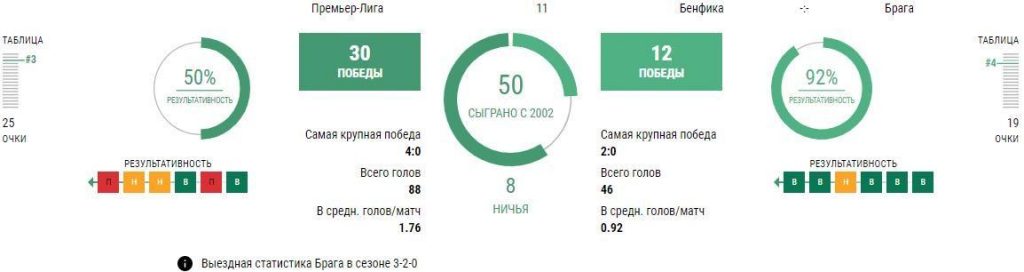 Ставка Бенфика - Брага