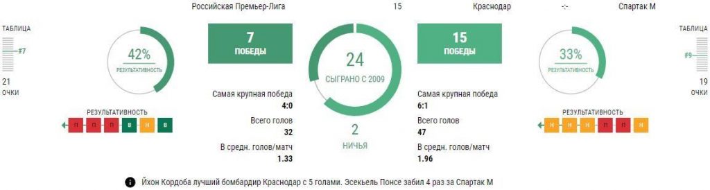 Ставки Краснодар - Спартак