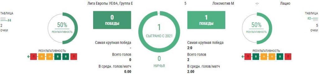 Ставки Локомотив - Лацио