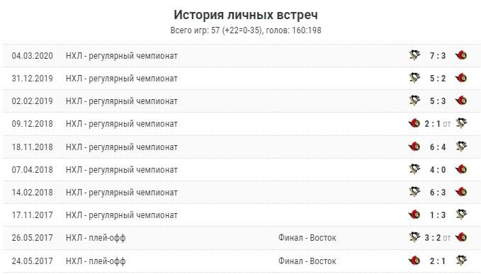 Прогноз Оттава - Питтсбург 14 ноября