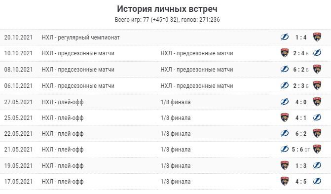 Прогноз Тампа - Флорида