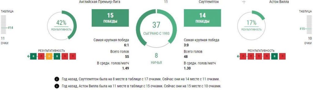 Ставки Саутгемптон - Астон Вилла