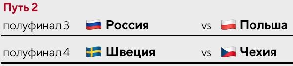 Россия в стыках ЧМ-2022 – путь 2