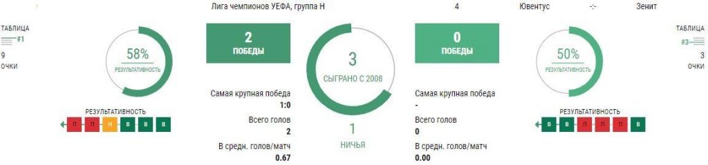 Ставки Ювентус - Зенит