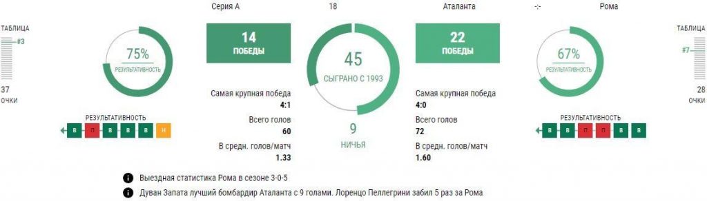 Ставки Аталанта - Рома