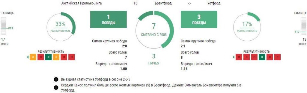 Ставки Брентфорд - Уотфорд