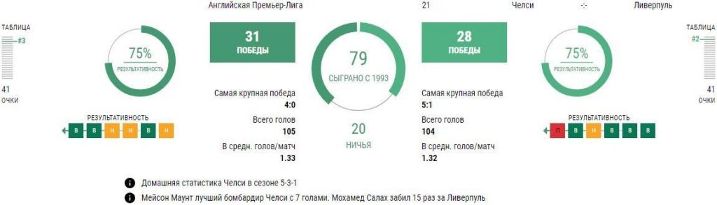 Ставки Челси - Ливерпуль