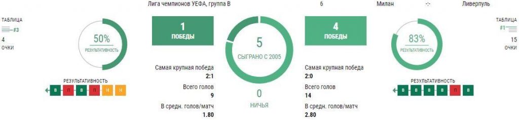 Ставки Милан - Ливерпуль