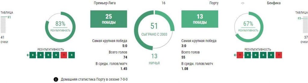 Ставки Порту - Бенфика