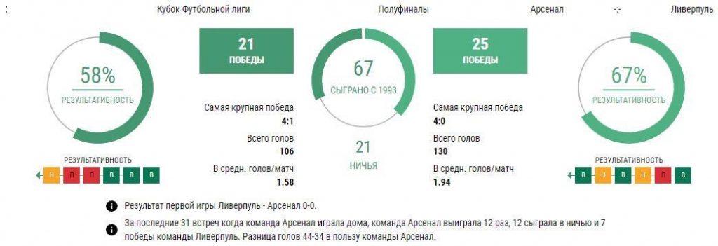 Ставки Арсенал - Ливерпуль