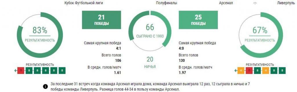 Ставки Арсенал - Ливерпуль