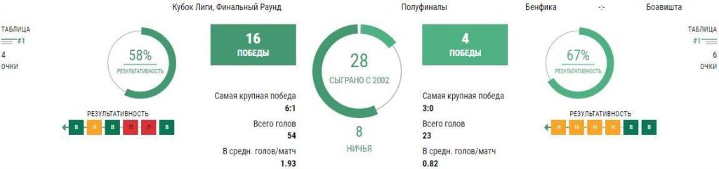 Ставки Бенфика - Боавишта