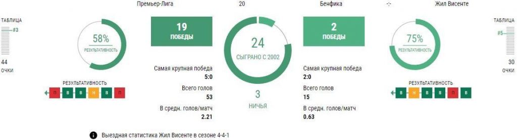 Ставки Бенфика - Жил Висенте