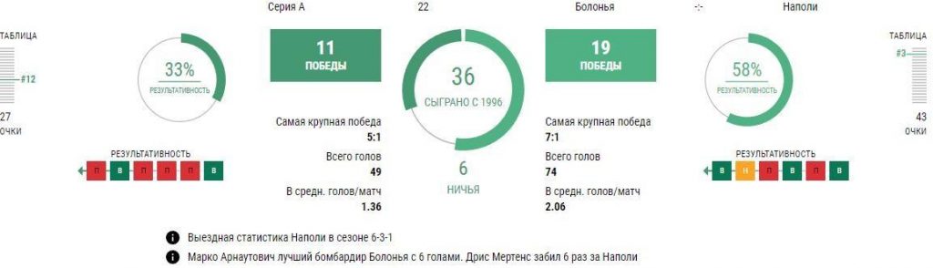 Ставки Болонья - Наполи