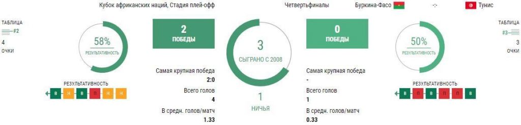 Буркина-Фасо - Тунис ставки