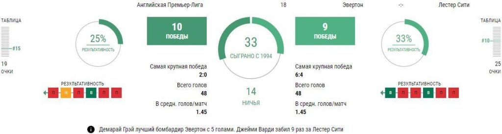 Ставки Эвертон - Лестер