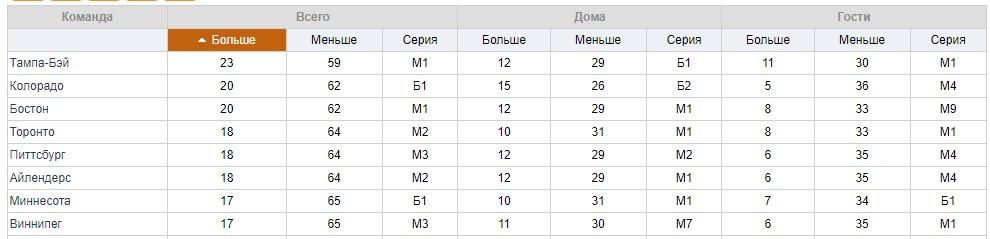 ИТБ в НХЛ 2017/2018