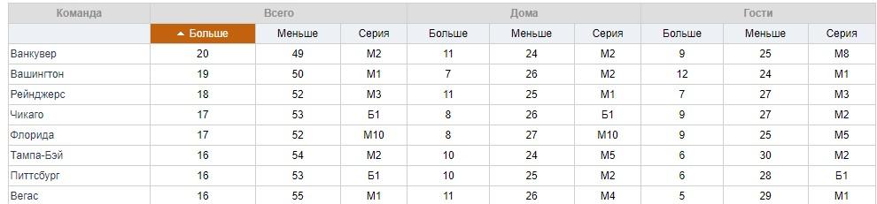 Тотал больше в хоккее