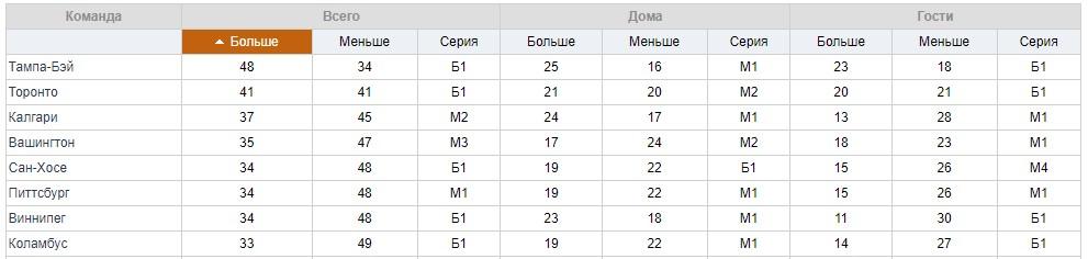 Ставки на тоталы в хоккее