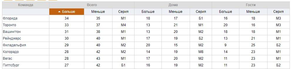 Как ставить на хоккейные тоталы