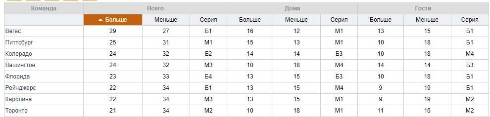 Пари на индивидуальный тотал в хоккее