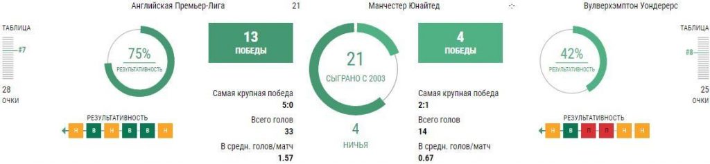 Ставки Манчестер Юнайтед - Вулверхэмптон