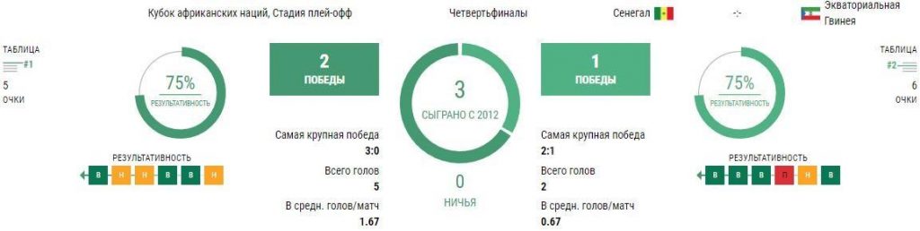 Ставки Сенегал - Экваториальная Гвинея