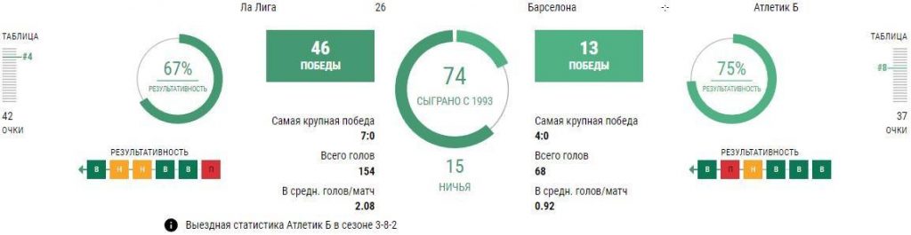 Ставки Барселона - Атлетик