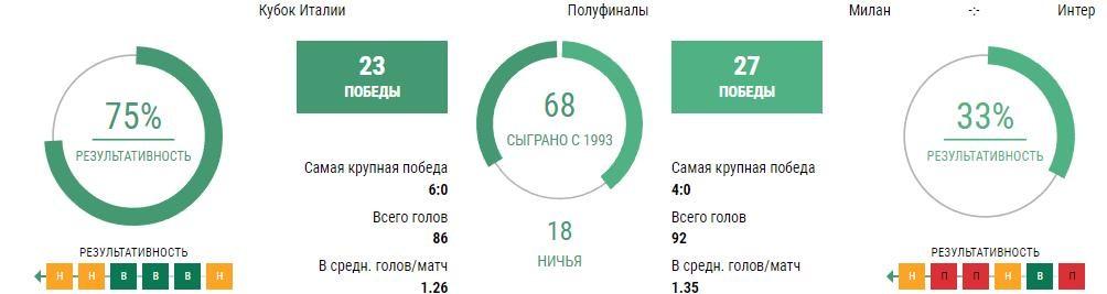 Ставки Милан - Интер