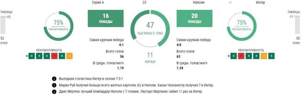 Ставки Наполи - Интер