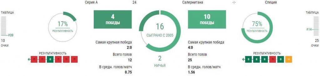 Ставки Салернитана - Специя