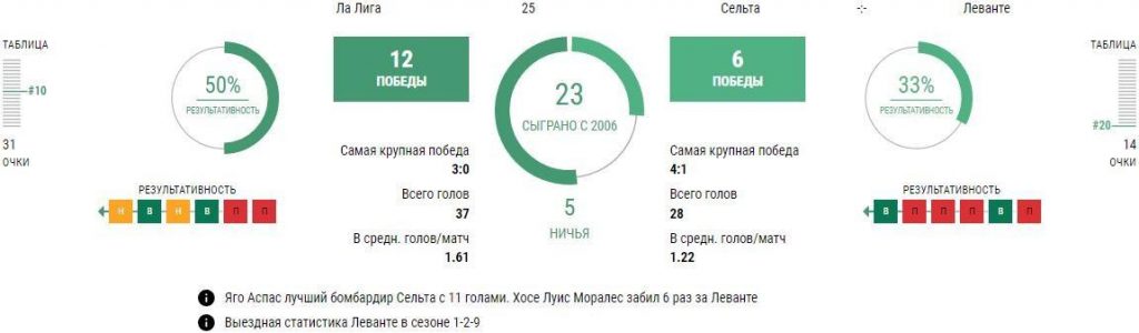 Ставки Сельта - Леванте