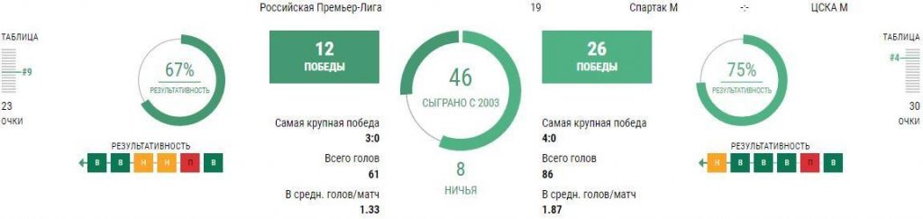 Ставки Спартак - ЦСКА