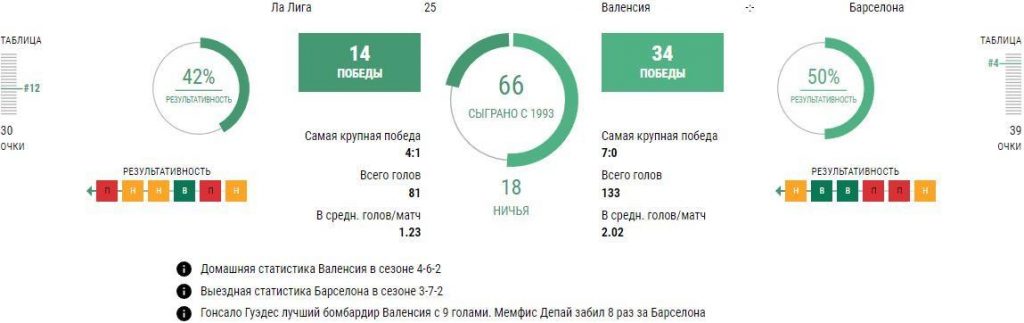 Ставки Валенсия - Барселона