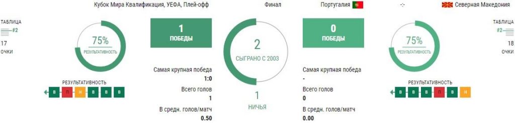 Ставки Португалия - Северная Македония
