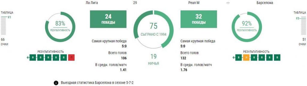 Ставки Реал Мадрид - Барселона