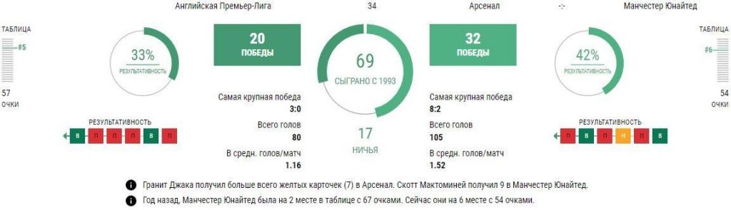 Ставки Арсенал - Манчестер Юнайтед