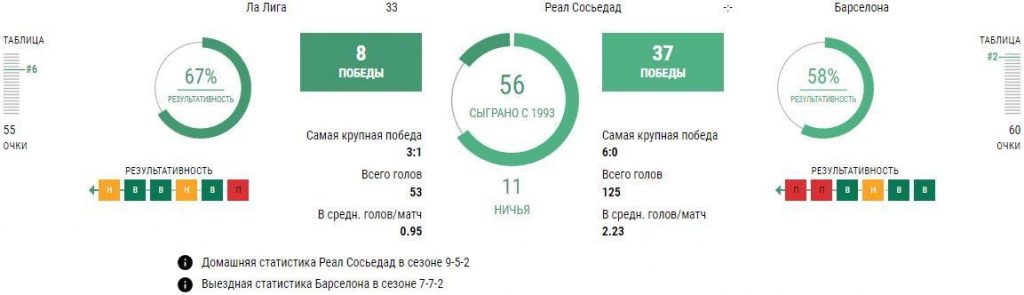 Ставки Реал Сосьедад - Барселона