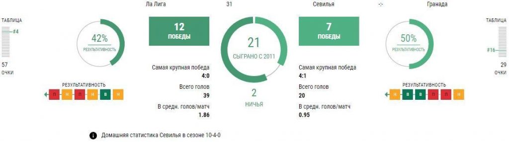 Ставки Севилья - Гранада