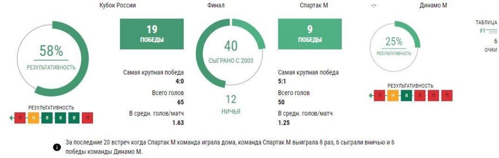 Ставки Спартак - Динамо